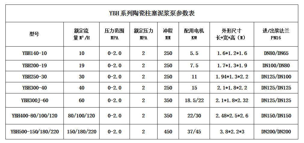 YBH系列陶瓷柱塞泥漿泵參數(shù)