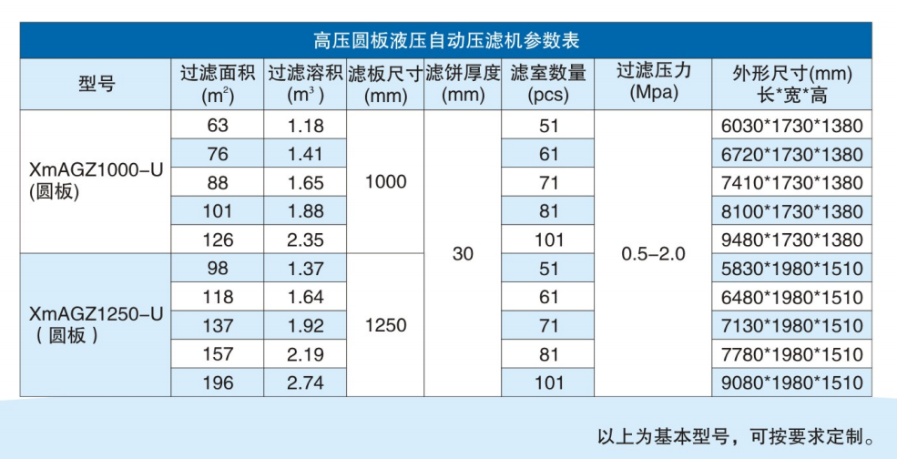高壓圓形自動壓濾機技術(shù)參數(shù)