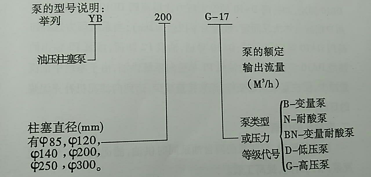 YB系列基本型號柱塞泵功能特點以及主要參數圖