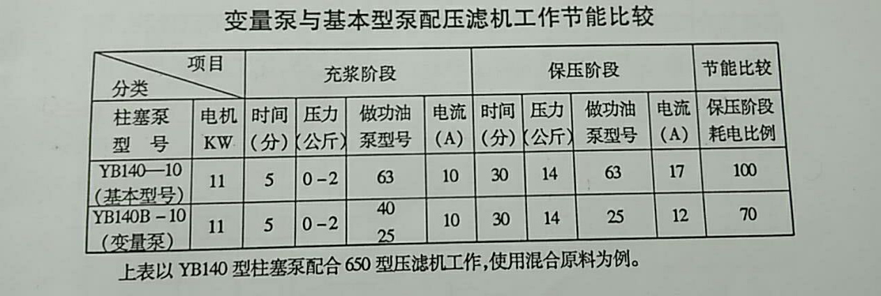 變量泵與基本型泵配壓濾機工作節能對比