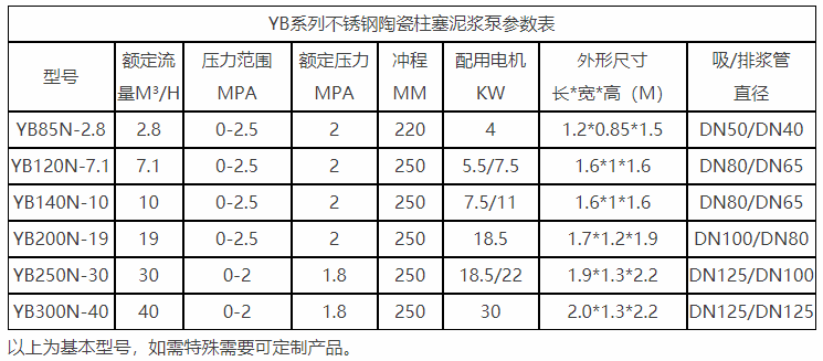 YB陶瓷柱塞泵不銹鋼型參數表