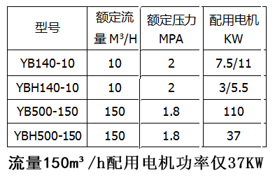 壓濾機專用節能泵參數